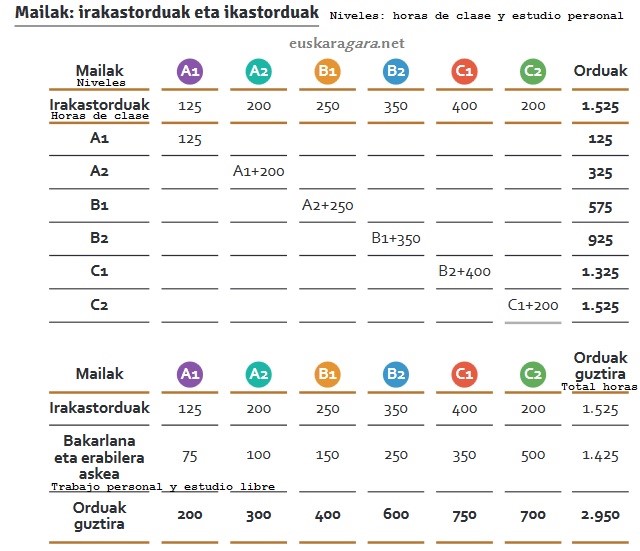 metodos para aprender euskera